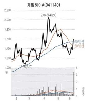 네오위즈게임즈·게임하이 하반기 해외실적 호조 호평