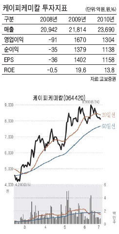 [2분기 어닝시즌 관심주] 케이피케미칼‥PTA값 크게 올라 분기 최대이익 예상