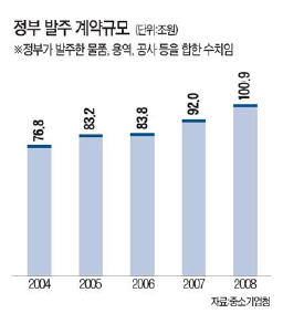 公共공사 입찰때 가격보다 기술력
