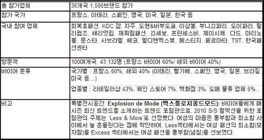 2009 파리 프레타 포르테 성료