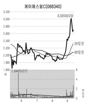 케이에스리소스 사흘만에 반등