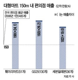 대형마트 들어서도 편의점은 웃는다