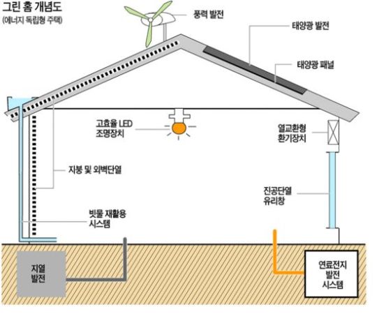 [그린 하우스 시대] 그린홈 200만채 공급…에너지 제로 주택에 도전한다