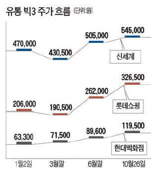 유통 빅3, GDP 깜짝 성장으로 신바람