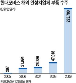 현대모비스, 메이저업체서 잇단 러브콜…글로벌 부품업체 부상
