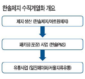 한솔제지, 일진페이퍼 인수…종이 유통사업 강화