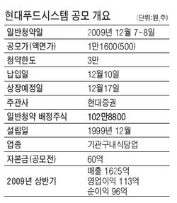 [공모기업] 현대푸드시스템… 단체급식시장 톱3, 汎현대 계열사가 고객