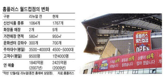 홈플러스 월드컵점 마트 1위 넘본다