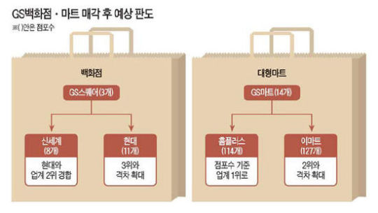 유통업계 마지막 대형매물 GS백화점·마트 잡자