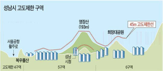 [고도제한 완화 임박 집값 들썩] 성남 구도심 신흥 주공 76㎡형 3억→4억1000만원