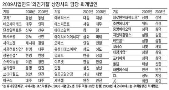 부실 감사 회계법인들 나 떨고 있니