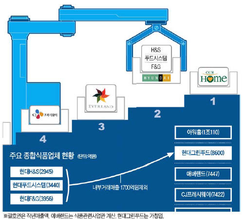 현대百 식품업체 M&A…CJ·풀무원과 경쟁