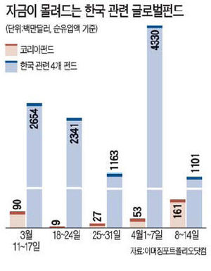 국내는 환매 썰물…해외 코리아펀드엔 투자 밀물