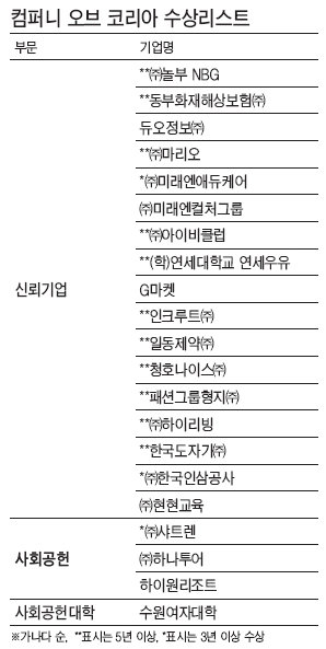 [THE COMPANY of Korea 2010] 고객과 함께 뛰는 기업은 흔들리지 않는다