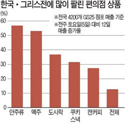 월드컵 야식업체 특수…통닭 하루 70만마리 팔려