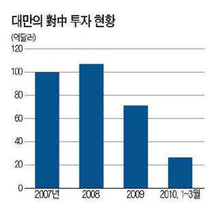 [中ㆍ대만 경제통합…차이완 시대 개막] 관세율 높은 유화 亞 왕따 우려