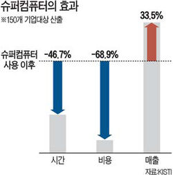 中企 도우미 슈퍼컴…폭발실험ㆍ신제품 설계 척척