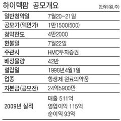 [공모기업] 하이텍팜‥주사제용 항생제 원료 40여개국 수출
