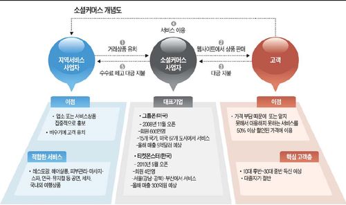 [소셜 커머스가 뜬다] 공동구매로 외식·공연·스파 반값에…새 비즈 모델 부상