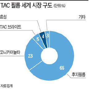 효성 TAC 필름 양산 1년만에 대규모 증설
