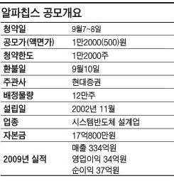 [공모기업] 알파칩스, 시스템 반도체 첨단제품 개발 선도