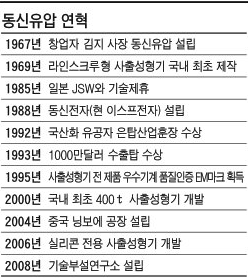 [代를 잇는 家業 2.0] (1) 동신유압‥ 父子전쟁 16년…부친 내공 배워 사출성형기 수출 6배 늘렸다