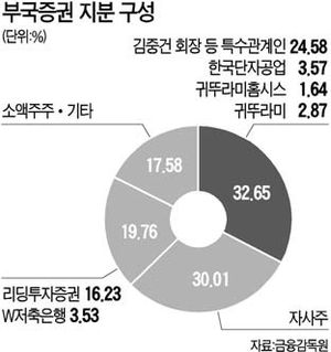 부국證, 귀뚜라미 백기사로 영입