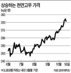 국제 천연고무, 3개월 만에 30% 올라