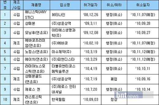 부분 전자담배 판매중단, 품질검사 결과 9종 허가 취소!