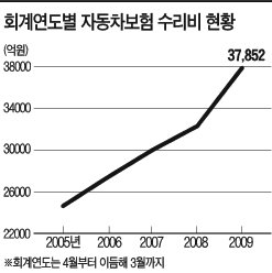 車수리때 중고부품 쓰면 보험료 깎아준다