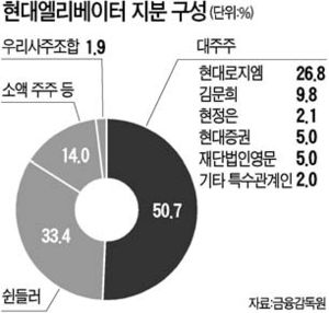 현대로지엠, 엘리베이터 지분 확대 왜?