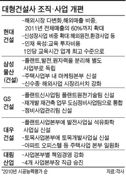 내년이 더 걱정…건설업계, 주택사업 줄인다