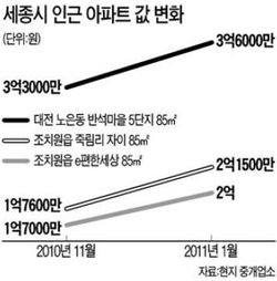 세종시 첫마을에 프리미엄 5000만원