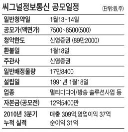 [공모주] 씨그널정보통신, 통신시스템 구축…영업이익률 5%대→10%껑충
