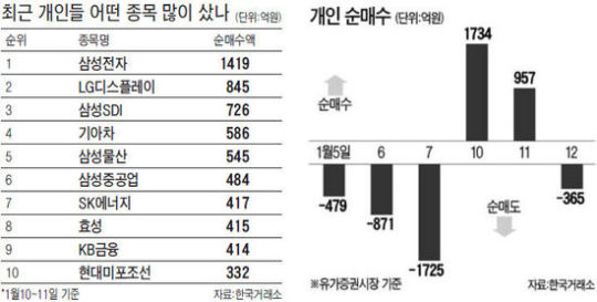 개인 순매수 1위 삼성전자 … 주역은 자문형 랩?