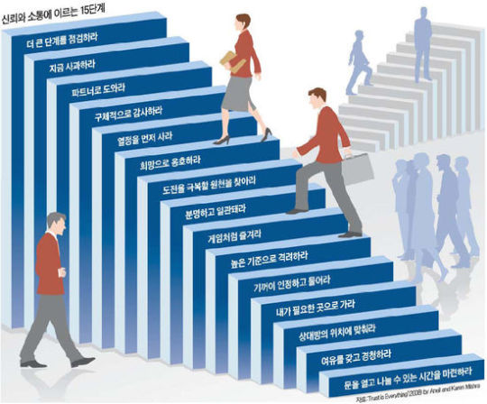 [한경 Biz School] 상사와 부하 사이의 ‘권력 거리’ 좁히는 게 소통의 핵심