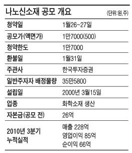 [공모주] 나노신소재, 태양전지·LCD용 소재 매출 매년 50% 성장