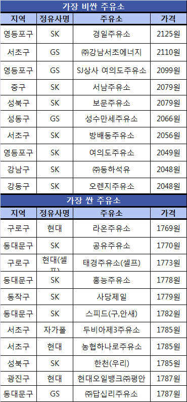서울 구별로 가장 비싼(싼) 주유소 알아보니...