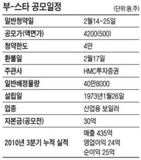 [공모주] 부-스타, 관류식 보일러 시장 57% 점유…中·러 등 44국 수출