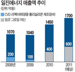 일진에너지, 고난도 그로잉 머신 대량생산