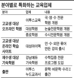 [교육업계 특화바람] 이투스교육, 국ㆍ영ㆍ수 전문학원 사업 진출
