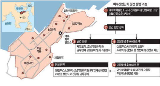여수산단 정전사고, 1차 원인 한전…책임은 기업