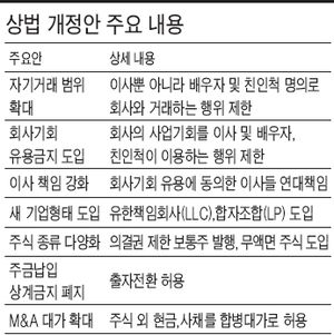 사업기회 친척 몰아주기제동…자기거래 제한, 배우자 등 적용