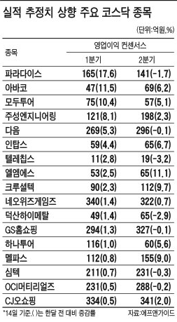 운용사, 다음·OCI머티리얼즈·CJ오쇼핑 러브콜