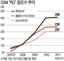 롯데슈퍼 소형 가맹점으로 SSM규제 넘었다