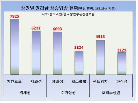 치킨호프 초보창업은 역세권에서 해야