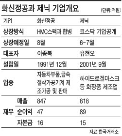 화신정공 스팩과 합병-제닉 IPO…엇갈린 선택 왜?