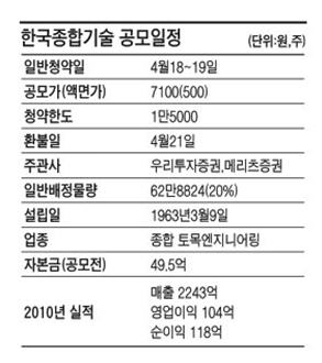 [공모주] 한국종합기술, 토목엔지니어링 분야 11% 점유