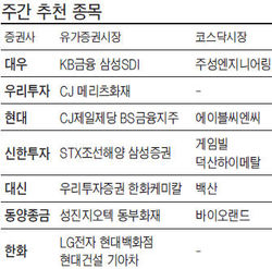 코스피 5월 2300 터치…순환매 대비해야