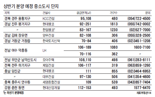 지방 중소도시 훈풍…진주·경주 분양 잇따라